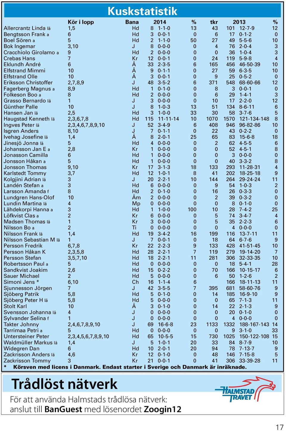 Å 9 0-1-1 0 27 59 6-3-5 10 Elfstrand Olle 10 Å 3 0-0-1 0 9 25 0-5-2 0 Eriksson Christoffer 2,7,8,9 J 48 3-5-2 6 371 548 68-60-66 12 Fagerberg Magnus a 8,9 Hd 1 0-1-0 0 8 3 0-0-1 0 Folkeson Boo a 8 Hd