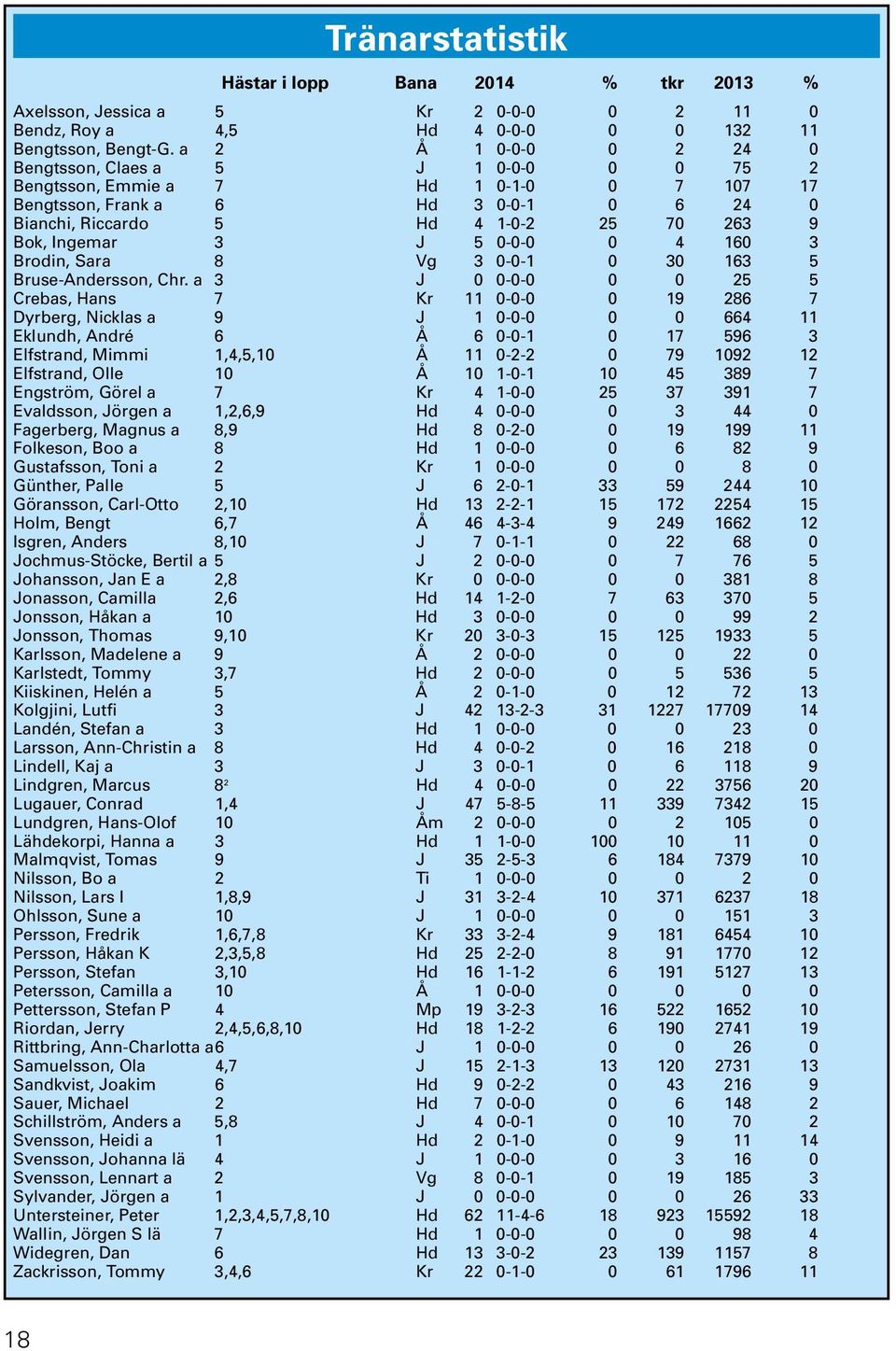 Ingemar 3 J 5 0-0-0 0 4 160 3 Brodin, Sara 8 Vg 3 0-0-1 0 30 163 5 Bruse-Andersson, Chr.