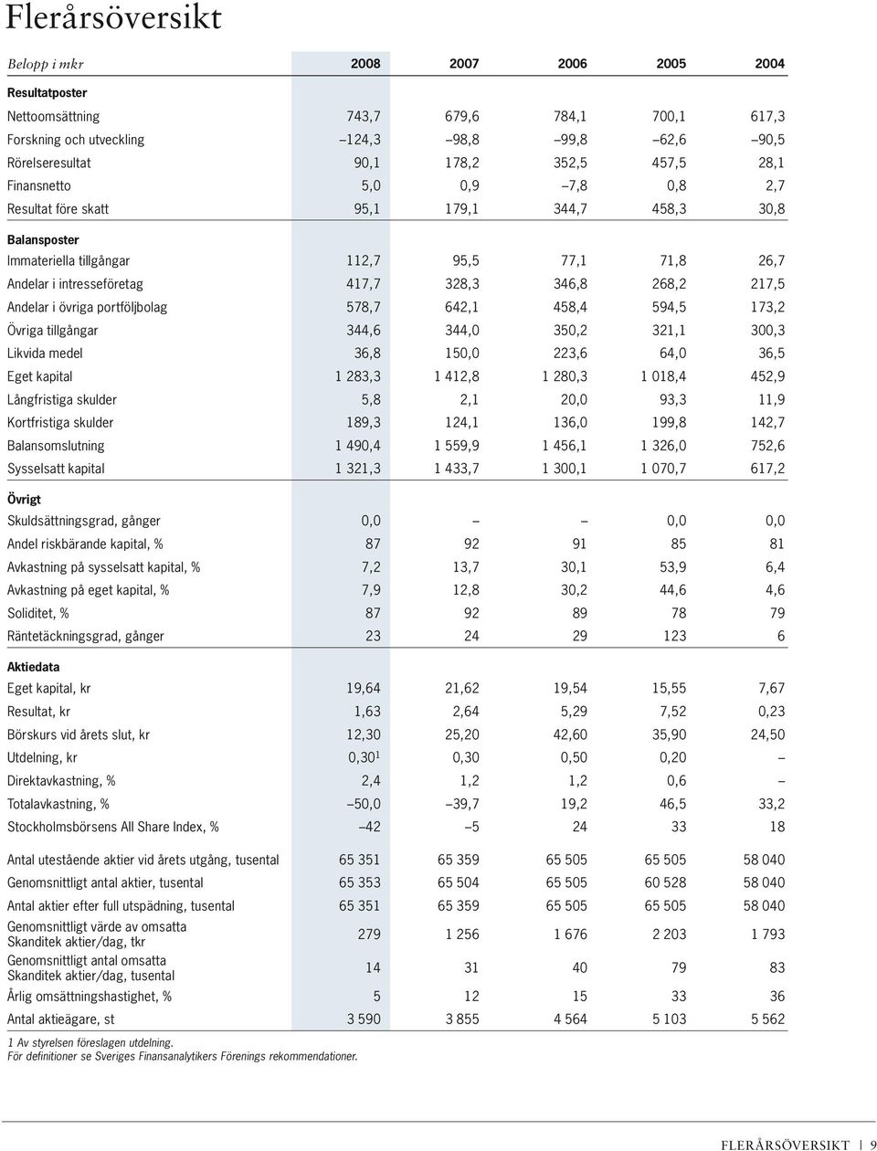 268,2 217,5 Andelar i övriga portföljbolag 578,7 642,1 458,4 594,5 173,2 Övriga tillgångar 344,6 344,0 350,2 321,1 300,3 Likvida medel 36,8 150,0 223,6 64,0 36,5 Eget kapital 1 283,3 1 412,8 1 280,3