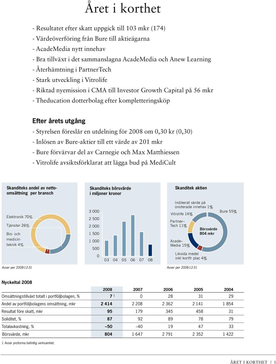 utgång - Styrelsen föreslår en utdelning för 2008 om 0,30 kr (0,30) - Inlösen av Bure-aktier till ett värde av 201 mkr - Bure förvärvar del av Carnegie och Max Matthiessen - Vitrolife