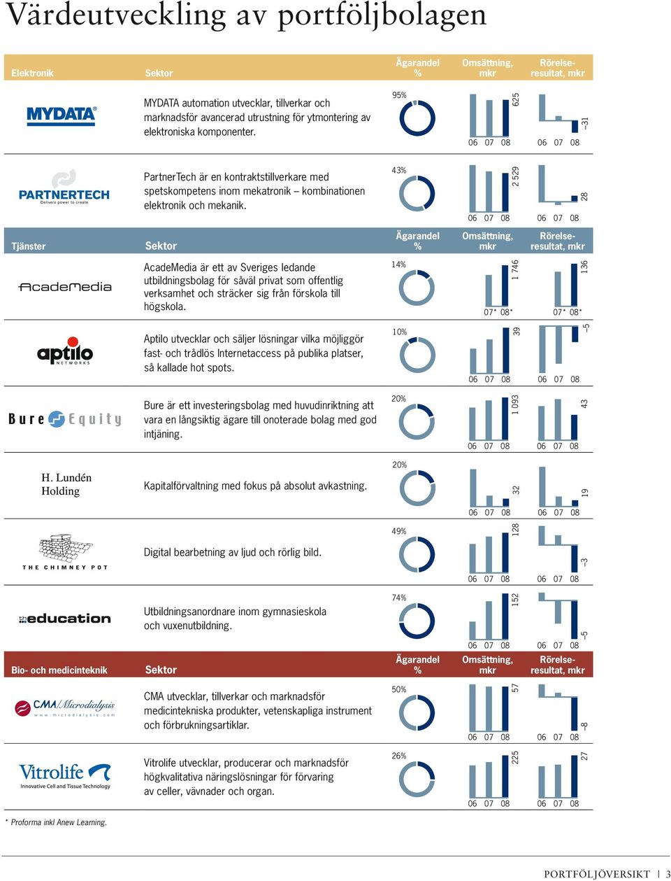 43% 06 07 08 2 529 06 07 08 28 Tjänster Sektor Ägarandel % Omsättning, mkr Rörelseresultat, mkr AcadeMedia är ett av Sveriges ledande utbildningsbolag för såväl privat som offentlig verksamhet och
