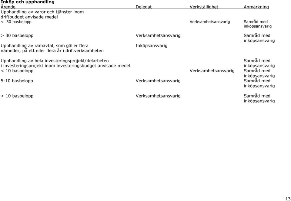 driftverksamheten Upphandling av hela investeringsprojekt/delarbeten Samråd med i investeringsprojekt inom investeringsbudget anvisade medel inköpsansvarig < 10
