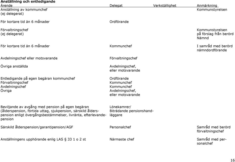 egen begäran kommunchef Ordförande Förvaltningschef Kommunchef Avdelningschef Kommunchef Övriga Avdelningschef, eller motsvarande Beviljande av avgång med pension på egen begäran Lönekamrer/