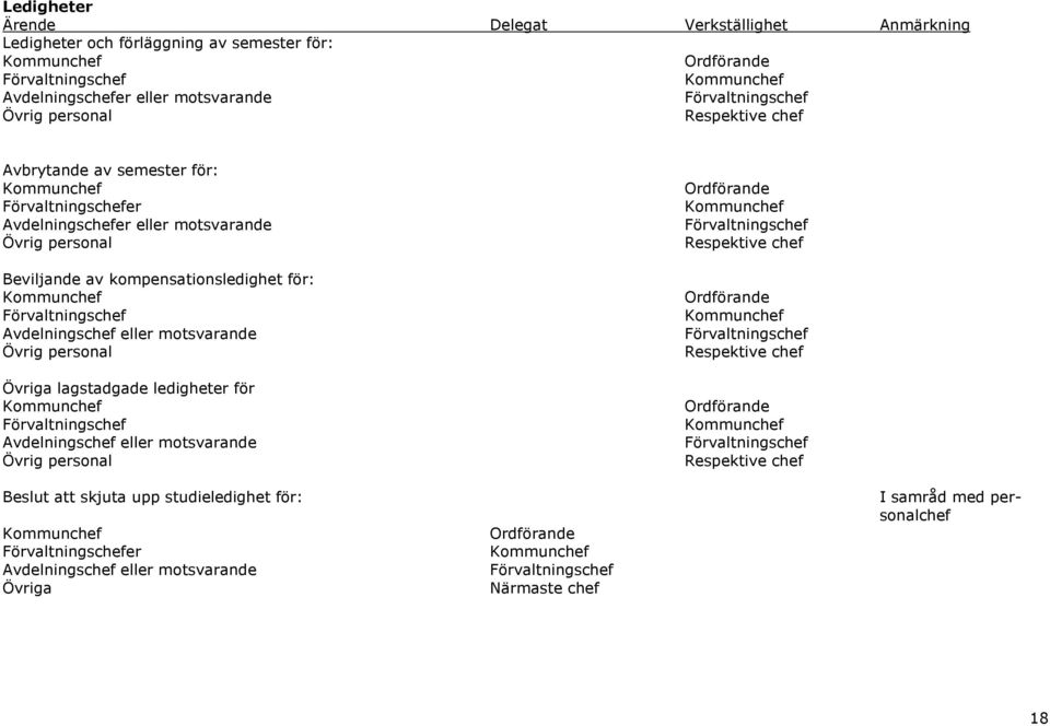 Kommunchef Ordförande Förvaltningschef Kommunchef Avdelningschef eller motsvarande Förvaltningschef Övrig personal Respektive chef Övriga lagstadgade ledigheter för Kommunchef Ordförande