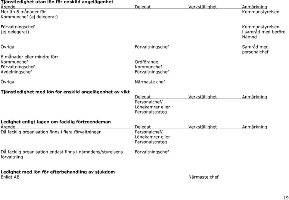 enskild angelägenhet av vikt Delegat Verkställighet Anmärkning Personalchef/ Lönekamrer eller Personalstrateg Ledighet enligt lagen om facklig förtroendeman Då facklig organisation finns i flera