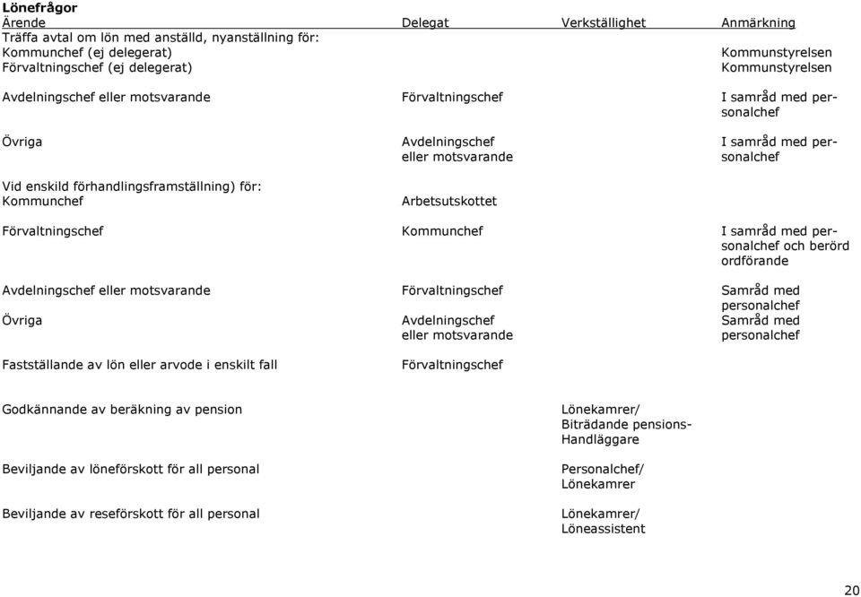 Kommunchef I samråd med personalchef och berörd ordförande Avdelningschef eller motsvarande Förvaltningschef Samråd med personalchef Övriga Avdelningschef Samråd med eller motsvarande personalchef