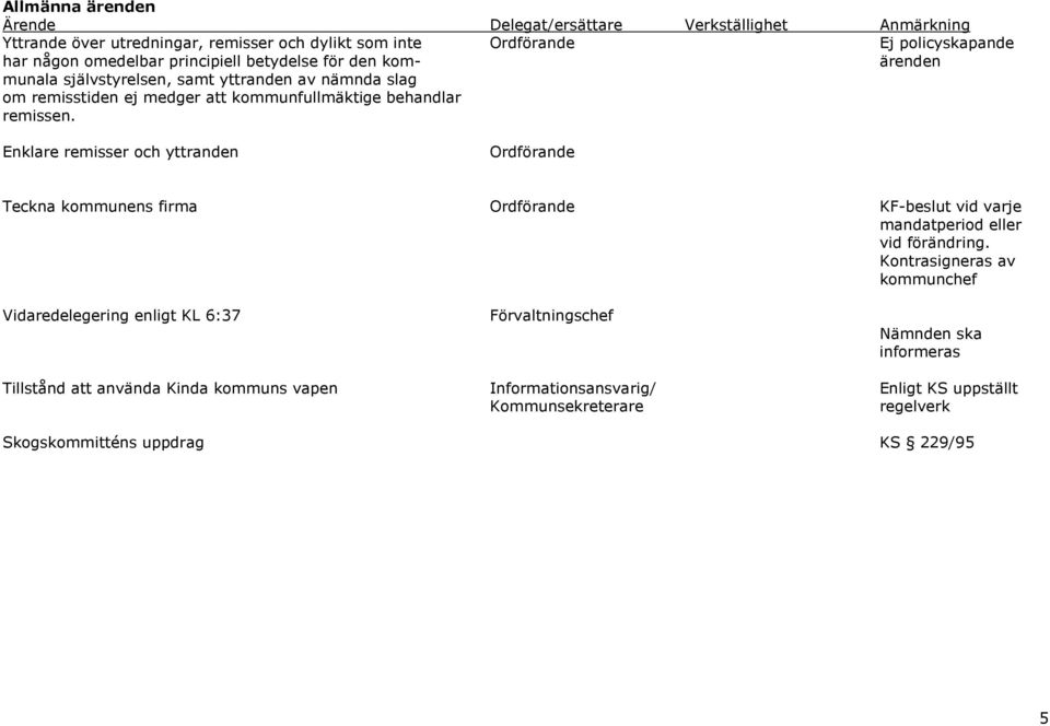 Enklare remisser och yttranden Ordförande Teckna kommunens firma Ordförande KF-beslut vid varje mandatperiod eller vid förändring.