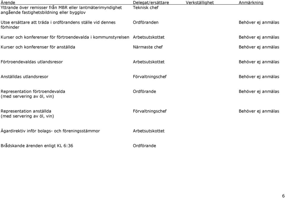 anställda Närmaste chef Behöver ej anmälas Förtroendevaldas utlandsresor Arbetsutskottet Behöver ej anmälas Anställdas utlandsresor Förvaltningschef Behöver ej anmälas Representation förtroendevalda