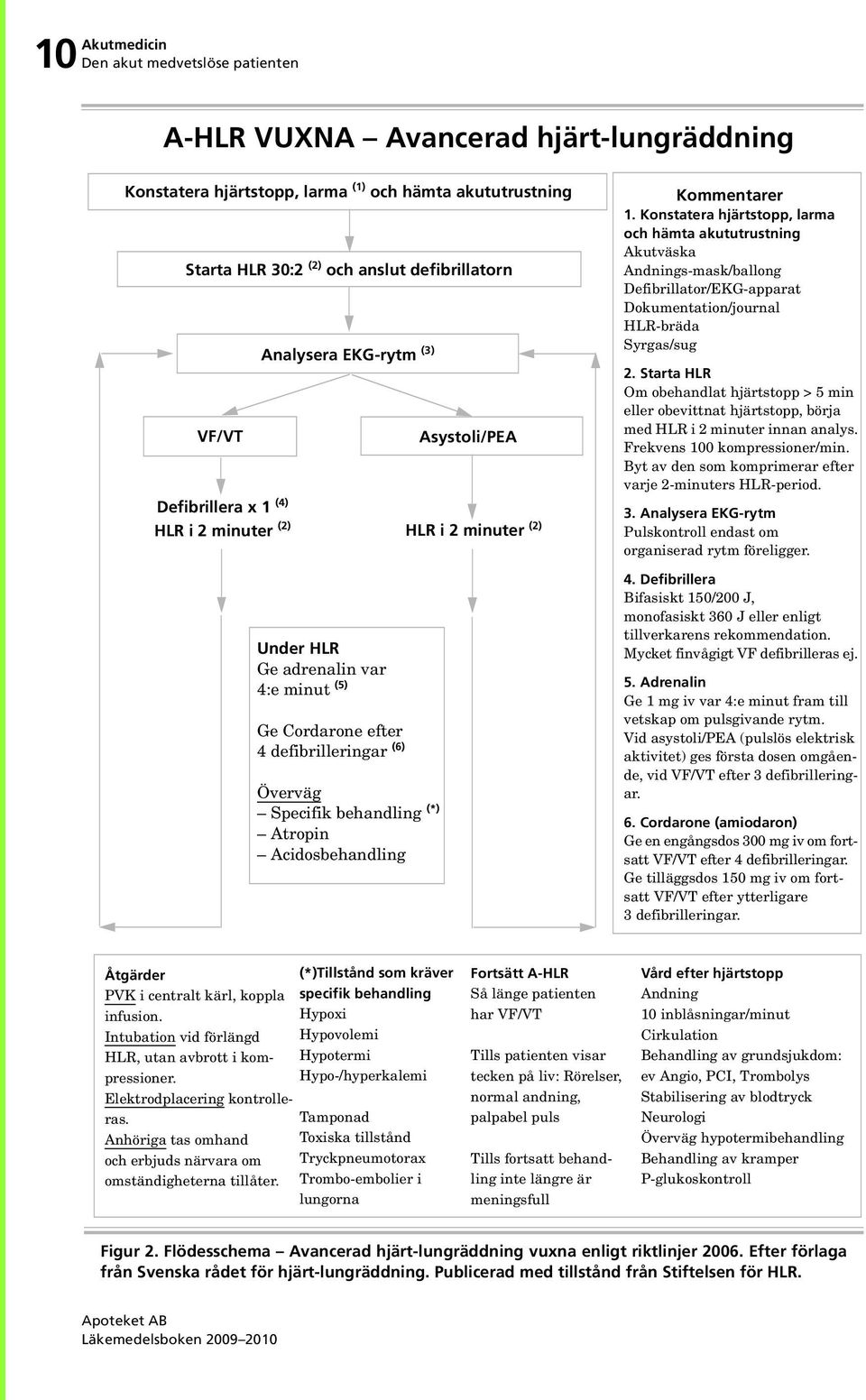 minuter (2) Kommentarer 1. Konstatera hjärtstopp, larma och hämta akututrustning Akutväska Andnings-mask/ballong Defibrillator/EKG-apparat Dokumentation/journal HLR-bräda Syrgas/sug 2.