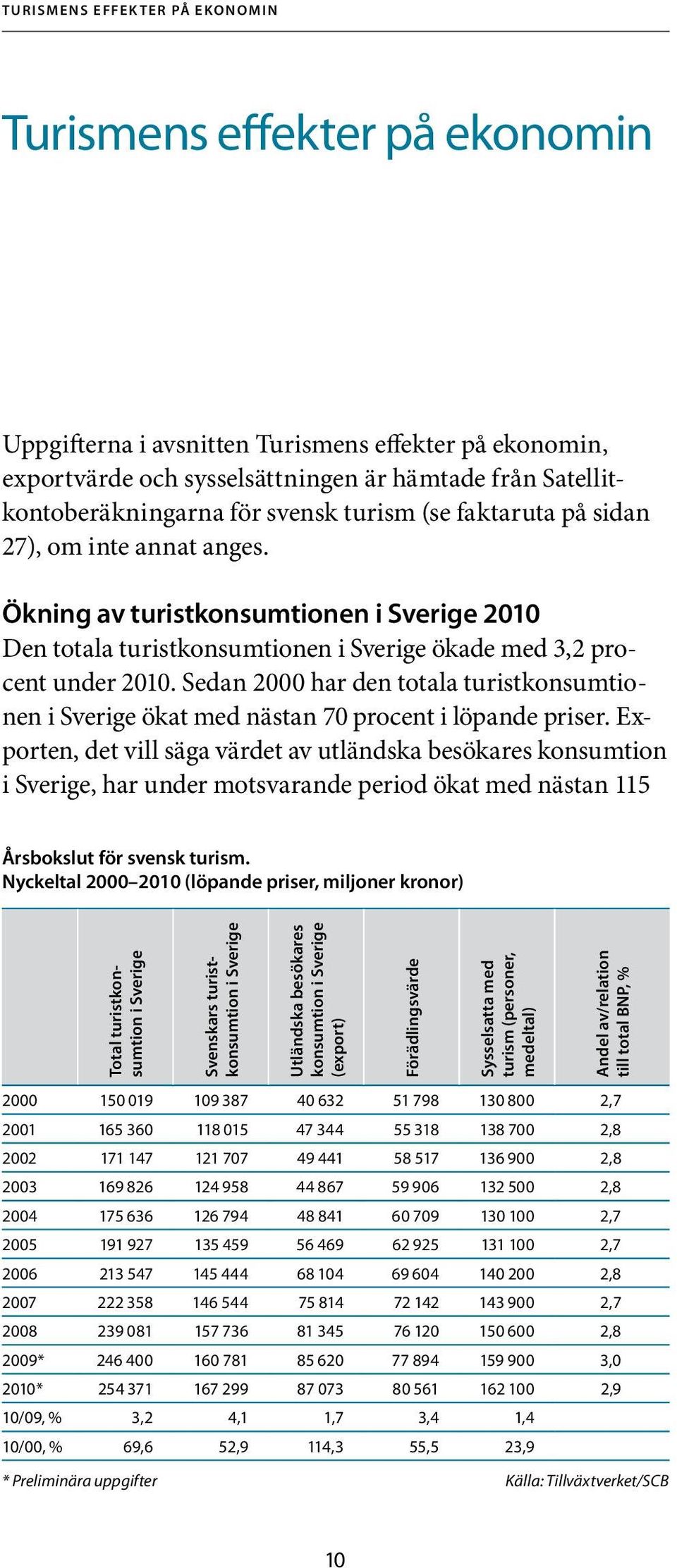 Sedan 2000 har den totala turistkonsumtionen i Sverige ökat med nästan 70 procent i löpande priser.