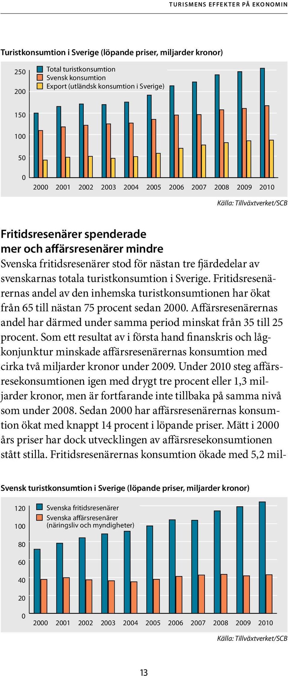 turistkonsumtion i Sverige. Fritidsresenärernas andel av den inhemska turistkonsumtionen har ökat från 65 till nästan 75 procent sedan 2000.