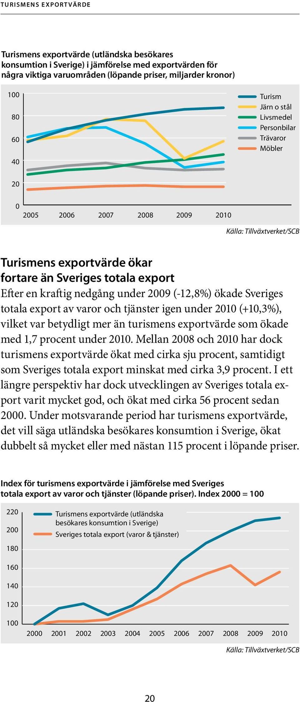 ökade Sveriges totala export av varor och tjänster igen under 2010 (+10,3%), vilket var betydligt mer än turismens exportvärde som ökade med 1,7 procent under 2010.