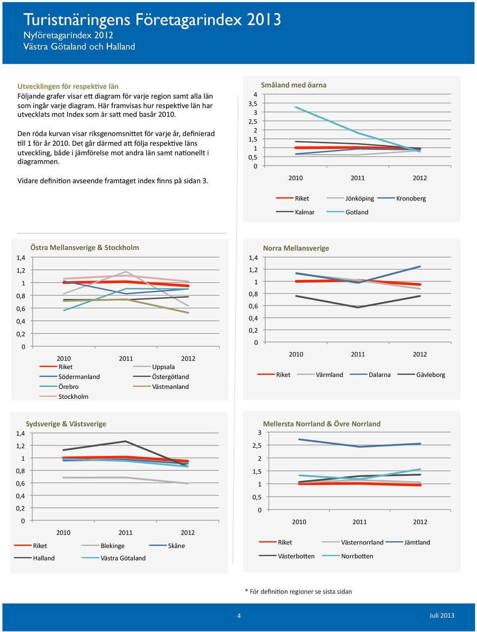 ve läns utveckling, både i jämförelse mot andra län samt na?onellt i diagrammen. Vidare defini?on avseende framtaget index finns på sidan 3.