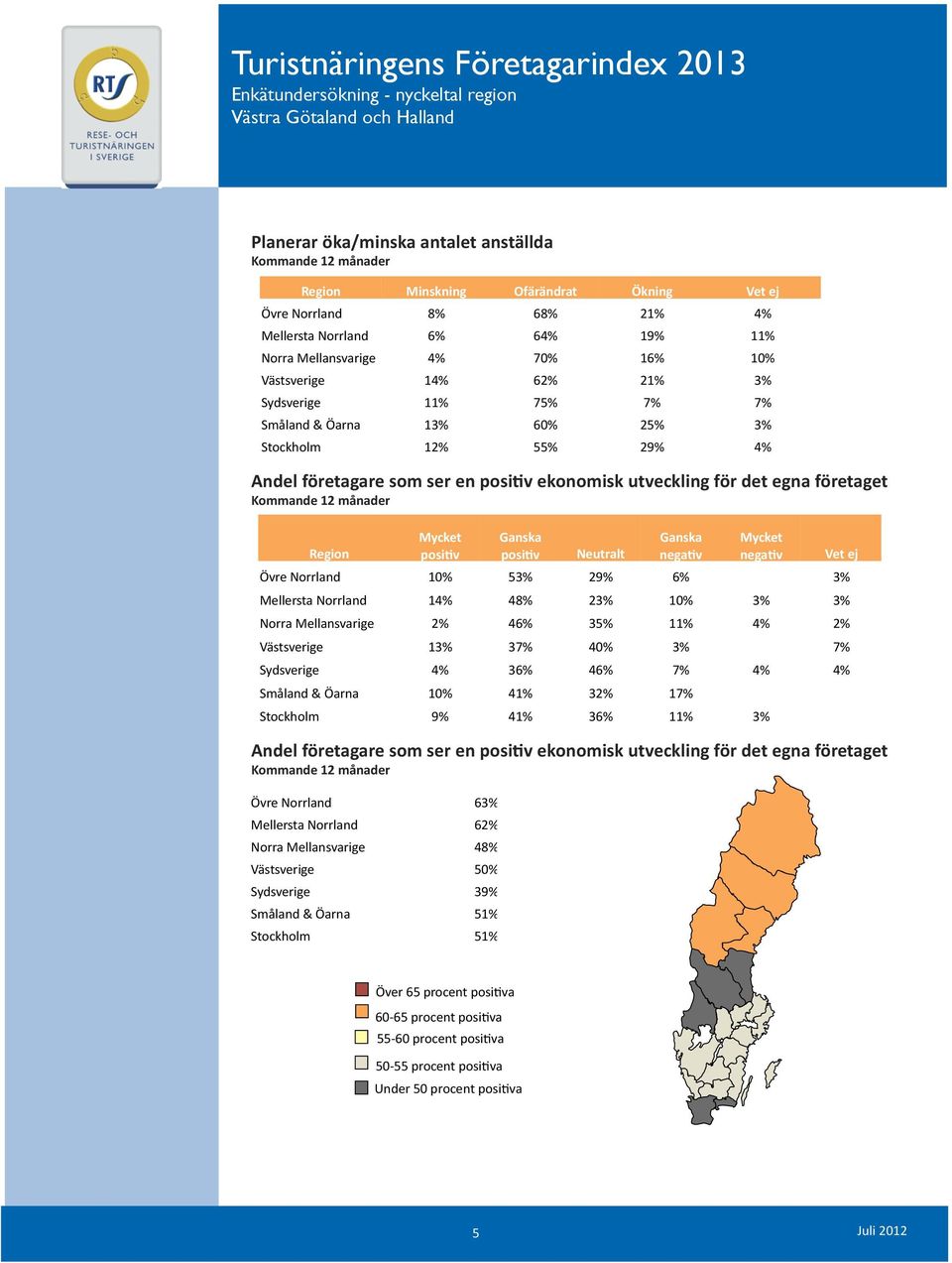 för det egna företaget Kommande 12 månader Region Mycket posi<v Ganska posi<v Neutralt Ganska nega<v Mycket nega<v Övre Norrland 10% 53% 29% 6% 3% Mellersta Norrland 14% 48% 23% 10% 3% 3% Norra