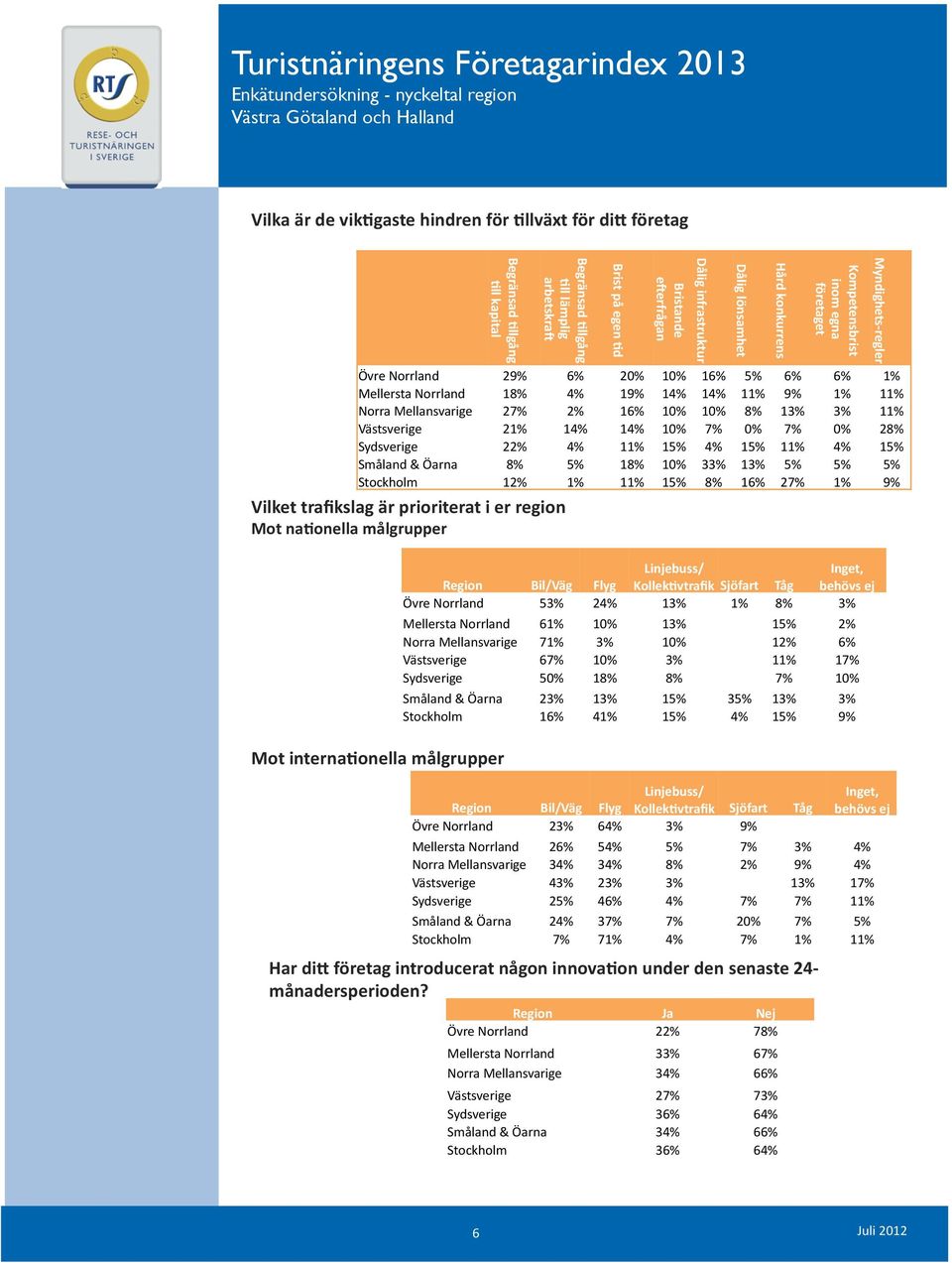 Brist på egen <d Bristande eberfrågan Dålig infrastruktur Dålig lönsamhet Hård konkurrens Kompetensbrist inom egna företaget Övre Norrland 29% 6% 20% 10% 16% 5% 6% 6% 1% Mellersta Norrland 18% 4% 19%