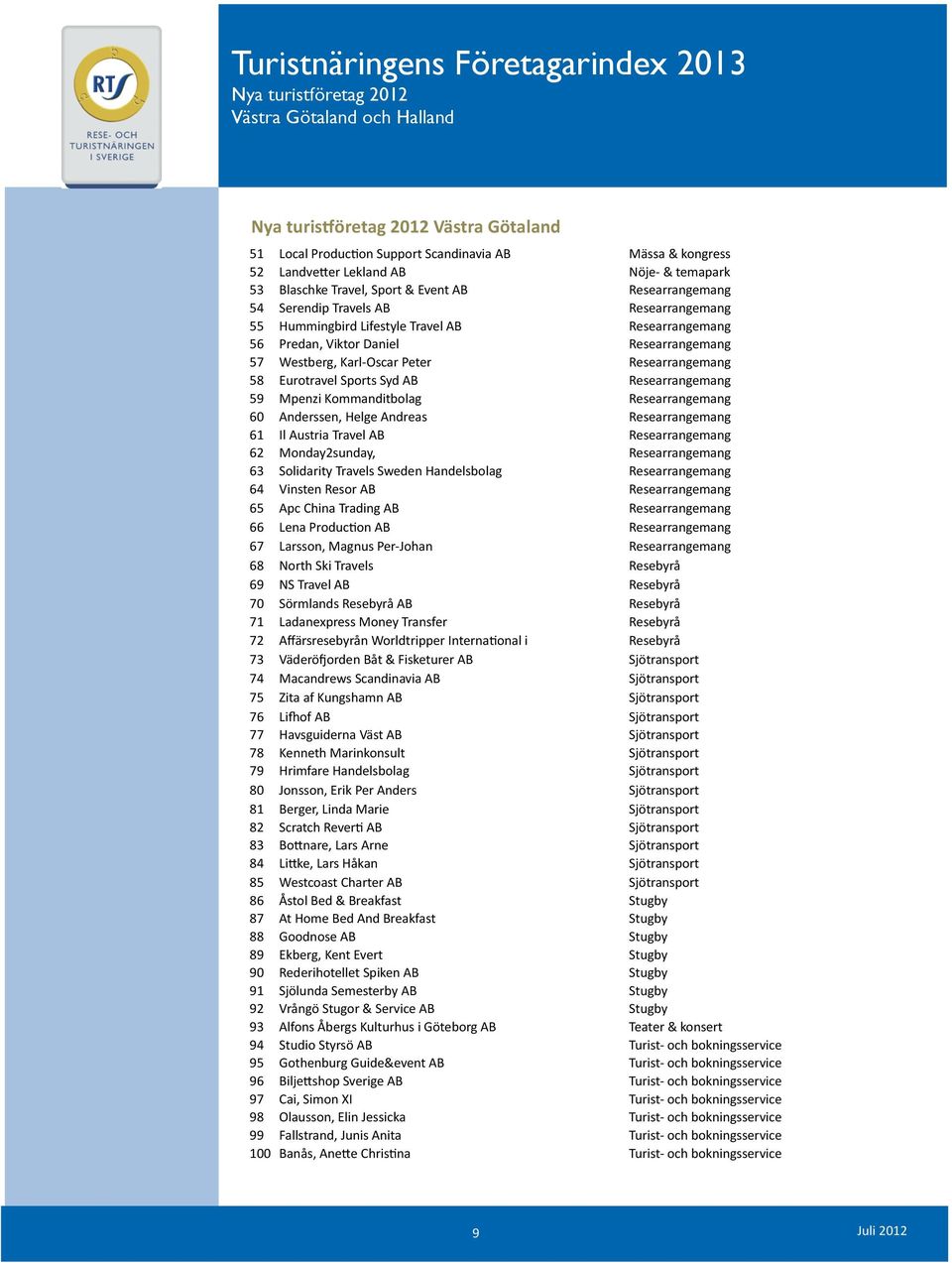 Lifestyle Travel AB Researrangemang 56 Predan, Viktor Daniel Researrangemang 57 Westberg, Karl- Oscar Peter Researrangemang 58 Eurotravel Sports Syd AB Researrangemang 59 Mpenzi Kommanditbolag