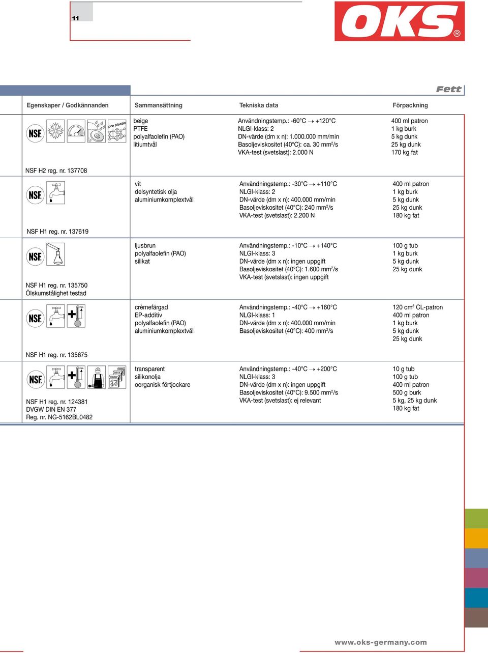 : -30 C +110 C NLGI-klass: 2 DN-värde (dm x n): 400.000 mm/min Basoljeviskositet (40 C): 240 mm 2 /s VKA-test (svetslast): 2.200 N 400 ml patron 2 180 kg fat NSF H1 reg. nr.