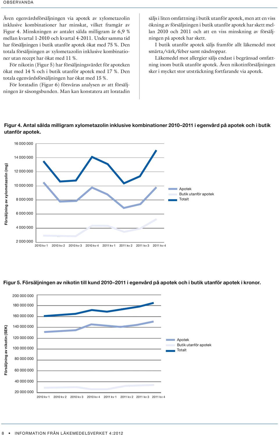 Den totala försäljningen av xylometazolin inklusive kombinationer utan recept har ökat med 11 %.