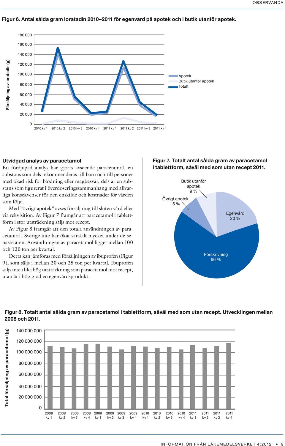 kv 3 2011 kv 4 Utvidgad analys av paracetamol En fördjupad analys har gjorts avseende paracetamol, en substans som dels rekommenderas till barn och till personer med ökad risk för blödning eller