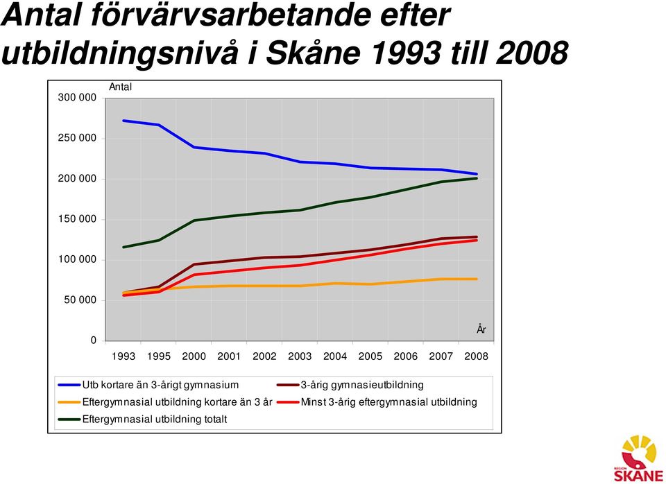 2008 År Utb kortare än 3-årigt gymnasium Eftergymnasial utbildning kortare än 3 år