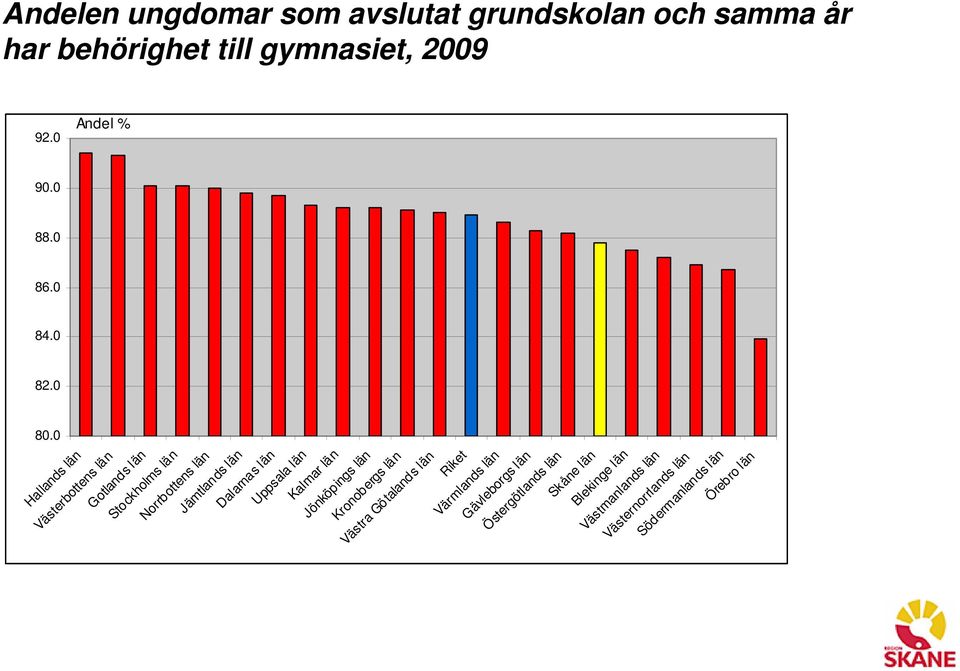 0 Hallands län Västerbottens län Gotlands län Stockholms län Norrbottens län Jämtlands län Dalarnas län Uppsala