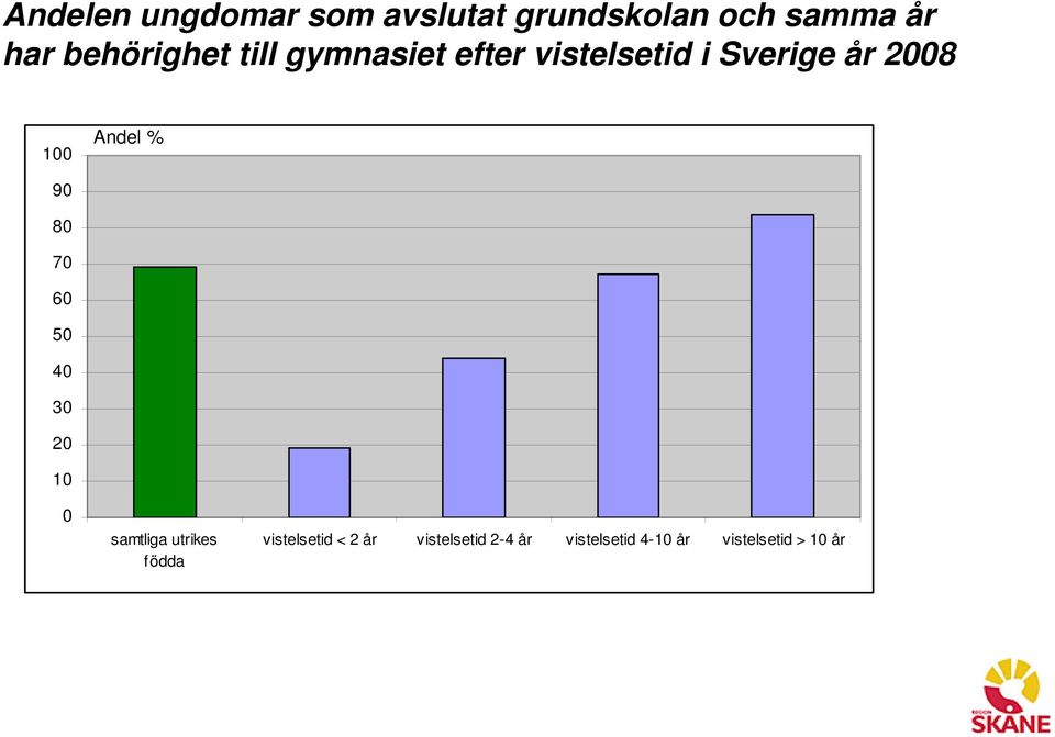 Andel % 90 80 70 60 50 40 30 20 10 0 samtliga utrikes födda