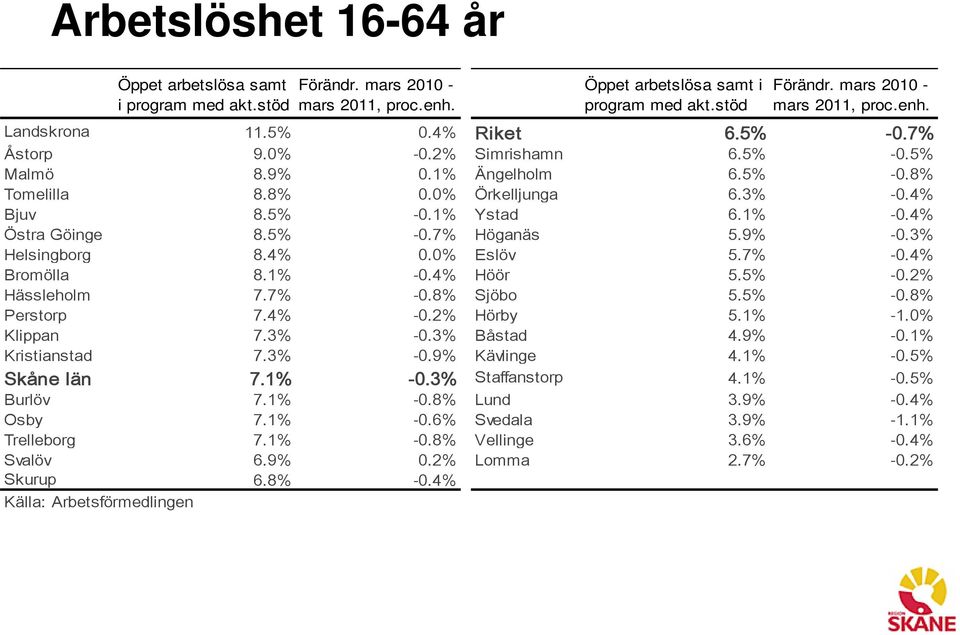 9% -0.3% Helsingborg 8.4% 0.0% Eslöv 5.7% -0.4% Bromölla 8.1% -0.4% Höör 5.5% -0.2% Hässleholm 7.7% -0.8% Sjöbo 5.5% -0.8% Perstorp 7.4% -0.2% Hörby 5.1% -1.0% Klippan 7.3% -0.3% Båstad 4.9% -0.1% Kristianstad 7.