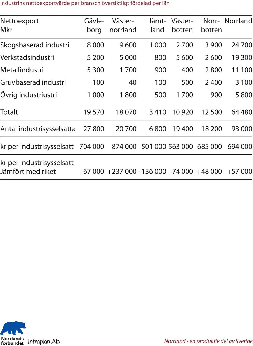 40 100 500 2 400 3 100 Övrig industriustri 1 000 1 800 500 1 700 900 5 800 Totalt 19 570 18 070 3 410 10 920 12 500 Antal industrisysselsatta 27 800 20 700 6 800 19 400 18