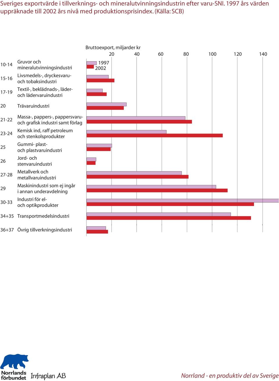 lädervaruindustri Trävaruindustri Massa-, pappers-, pappersvaruoch grafisk industri samt förlag Kemisk ind, raff petroleum och stenkolsprodukter Gummi- plastoch plastvaruindustri Jord- och