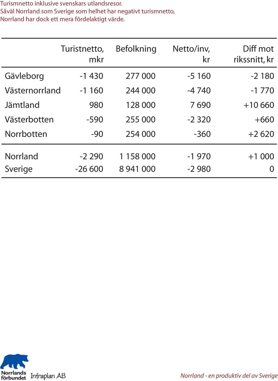 Turistnetto, mkr Befolkning Netto/inv, kr Diff mot rikssnitt, kr Gävleborg -1 430 277 000-5 160-2 180 Västernorrland -1