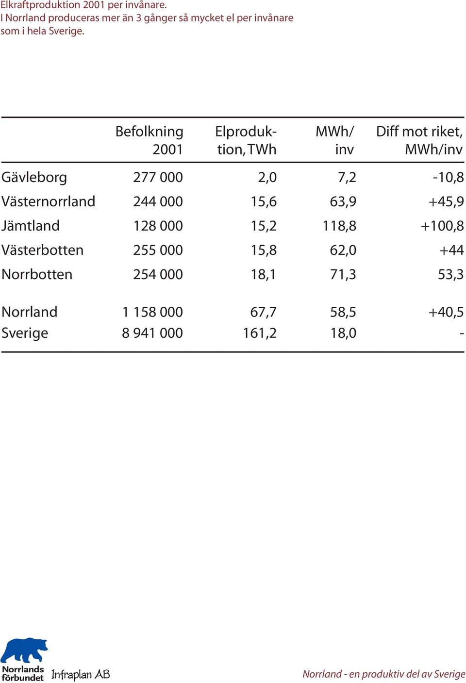 Befolkning 2001 Elproduktion, TWh MWh/ inv Diff mot riket, MWh/inv Gävleborg 277 000 2,0 7,2-10,8