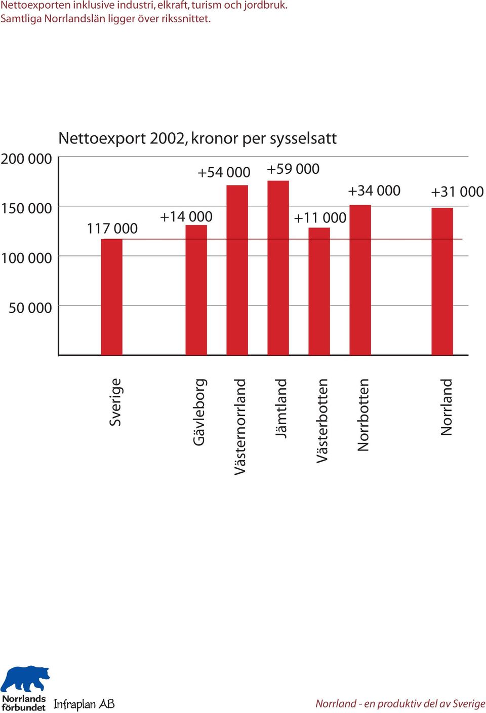 200 000 150 000 100 000 Nettoexport 2002, kronor per sysselsatt +54 000 +59