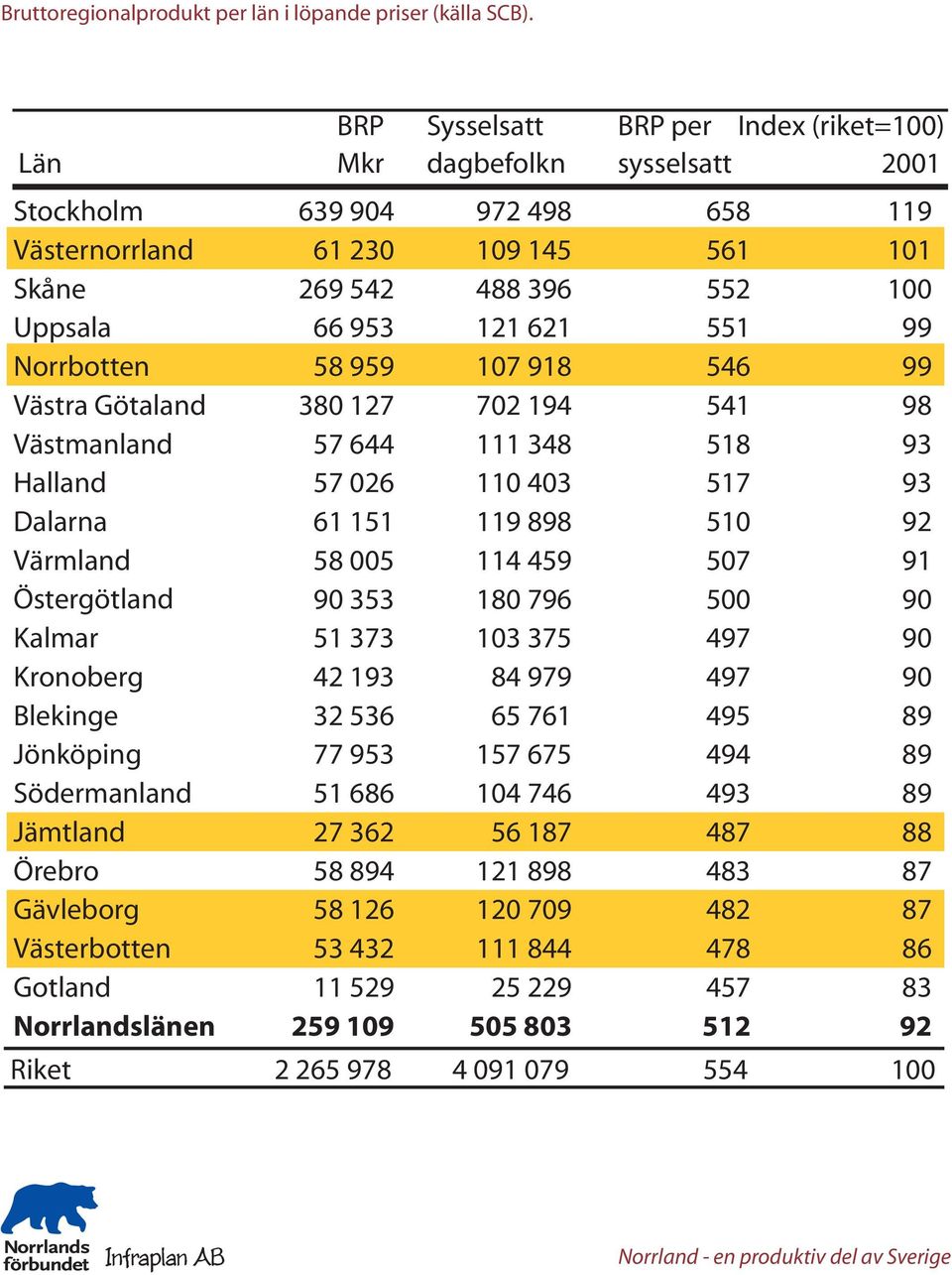 Kronoberg Blekinge Jönköping Södermanland Jämtland Örebro Gävleborg Västerbotten Gotland Norrlandslänen Riket 639 904 972 498 658 119 61 230 109 145 561 101 269 542 488 396 552 100 66 953 121 621 551