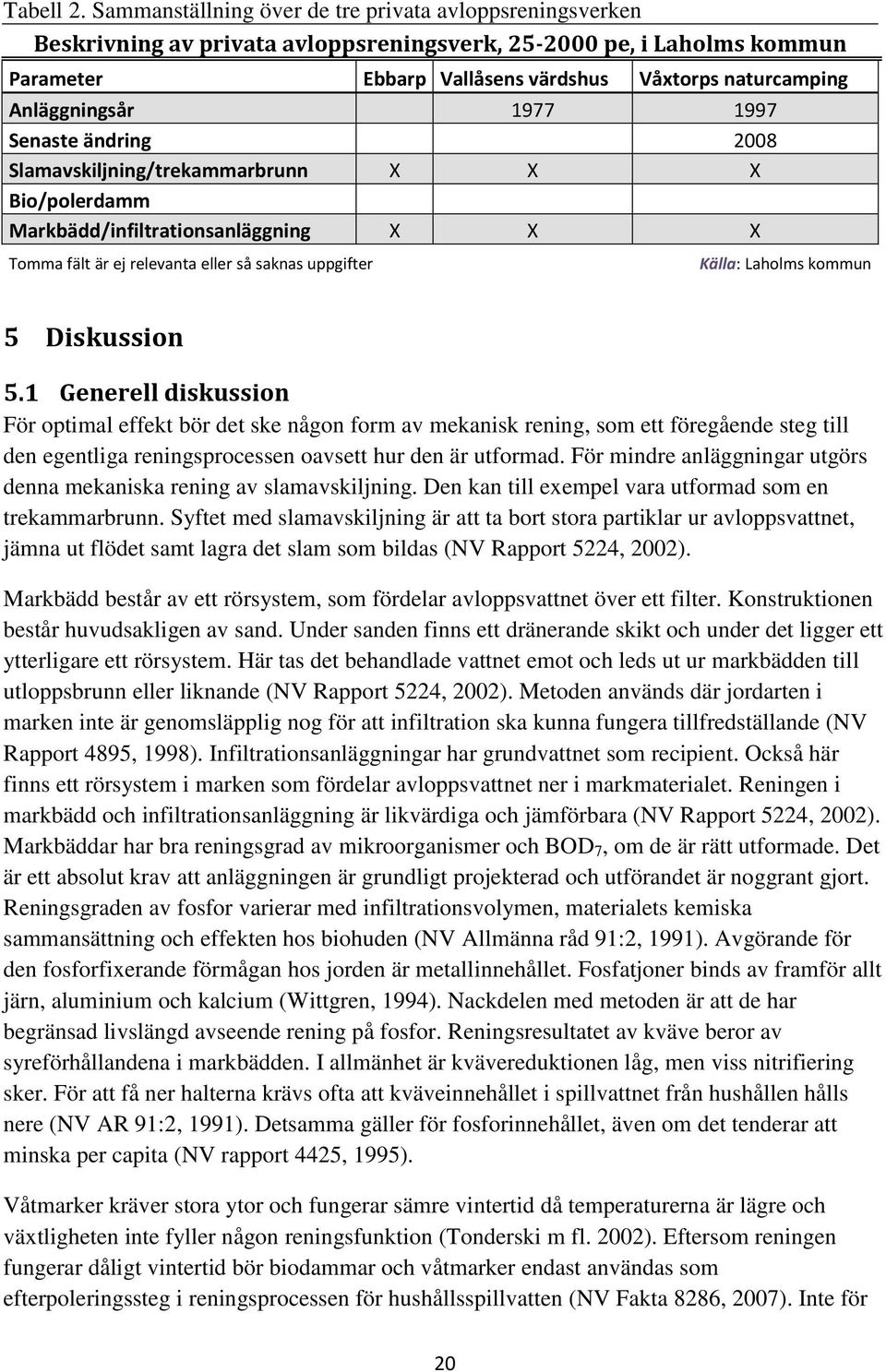 Anläggningsår 1977 1997 Senaste ändring 2008 Slamavskiljning/trekammarbrunn X X X Bio/polerdamm Markbädd/infiltrationsanläggning X X X Tomma fält är ej relevanta eller så saknas uppgifter Källa: