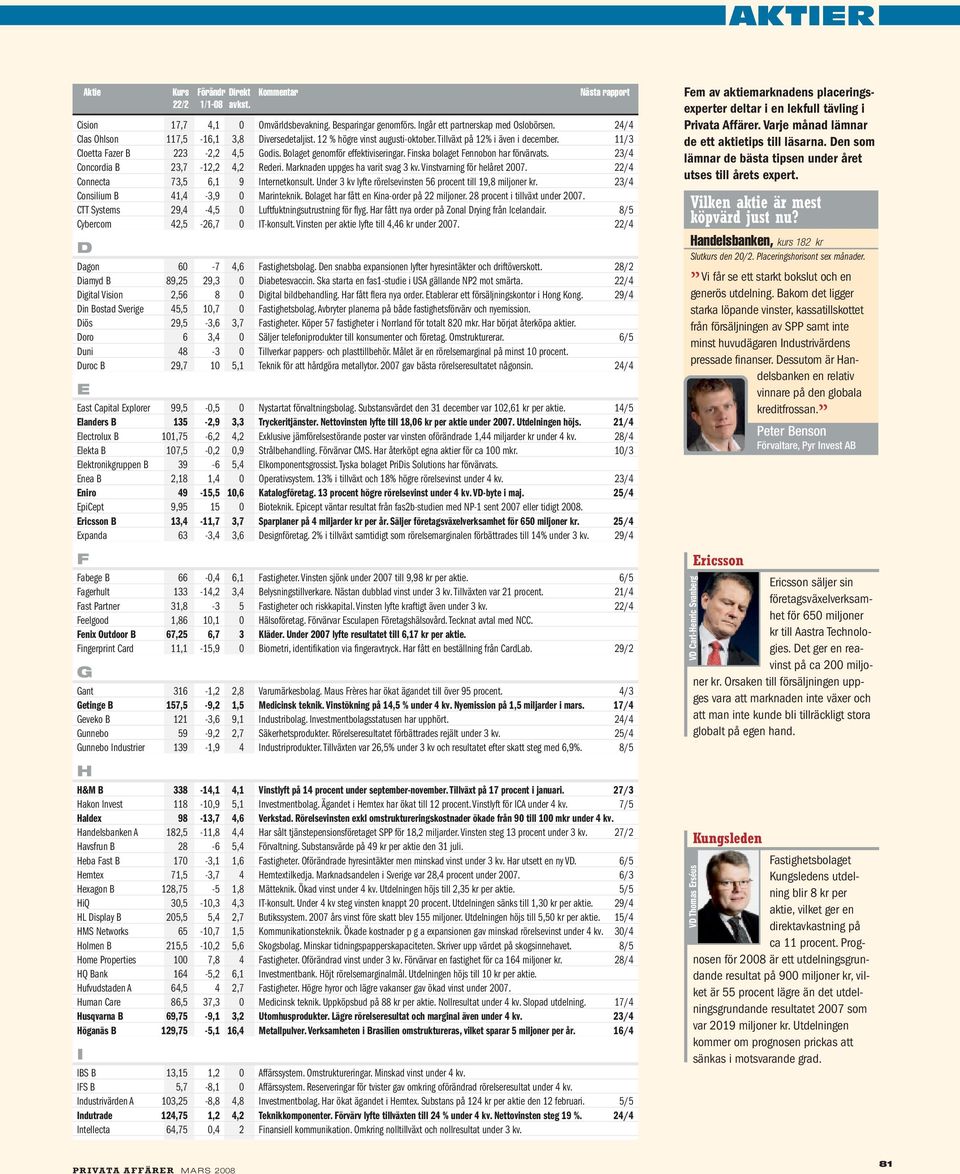 Marknaden uppges ha varit svag 3 kv. Vinstvarning för helåret 2007. 22/4 Connecta 73,5 6,1 9 Internetkonsult. Under 3 kv lyfte rörelsevinsten 56 procent till 19,8 miljoner kr.