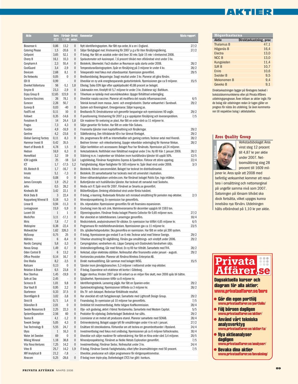 Cherry B 16,1 10,3 0 Spelautomater och kasinospel. 7,6 procent tillväxt men oförändrad vinst under 3 kv. Conpharm A 2,3 55,4 0 Bioteknik, läkemedel. Fas3-studien av Reumacon spås starta under 2008.