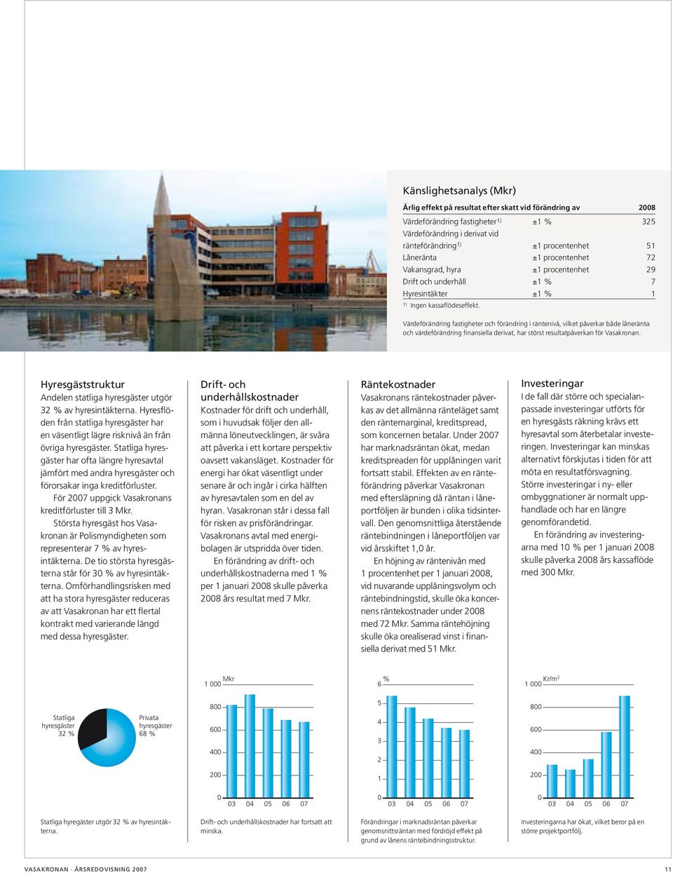 Värdeförändring fastigheter och förändring i räntenivå, vilket påverkar både låneränta och värdeförändring finansiella derivat, har störst resultatpåverkan för Vasakronan.