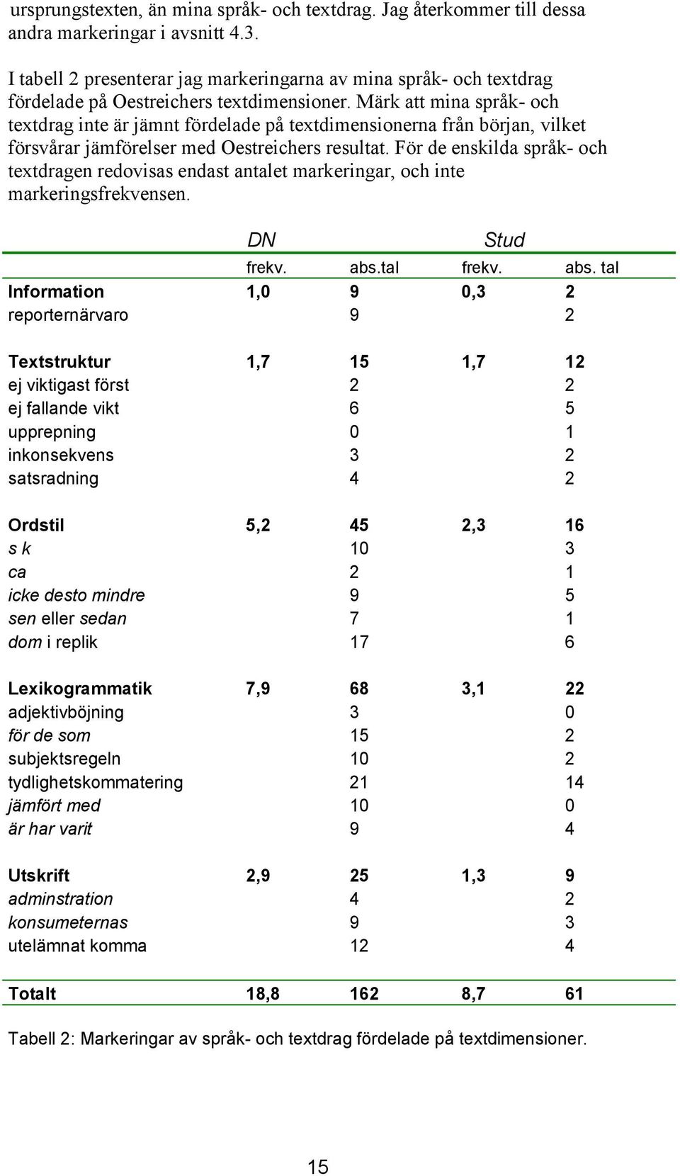 Märk att mina språk- och textdrag inte är jämnt fördelade på textdimensionerna från början, vilket försvårar jämförelser med Oestreichers resultat.