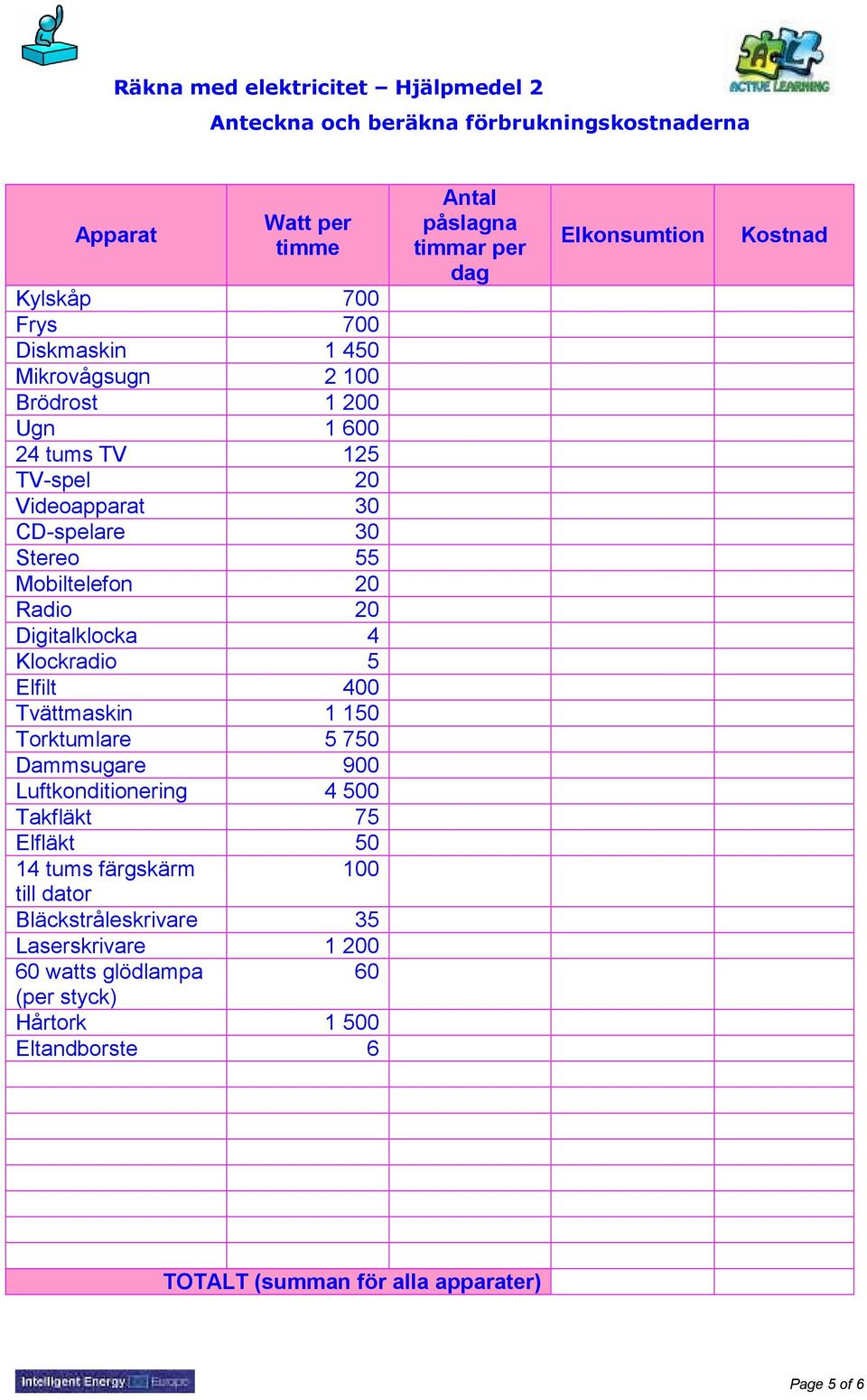 Tvättmaskin 1 150 Torktumlare 5 750 Dammsugare 900 Luftkonditionering 4 500 Takfläkt 75 Elfläkt 50 14 tums färgskärm 100 till dator Bläckstråleskrivare 35