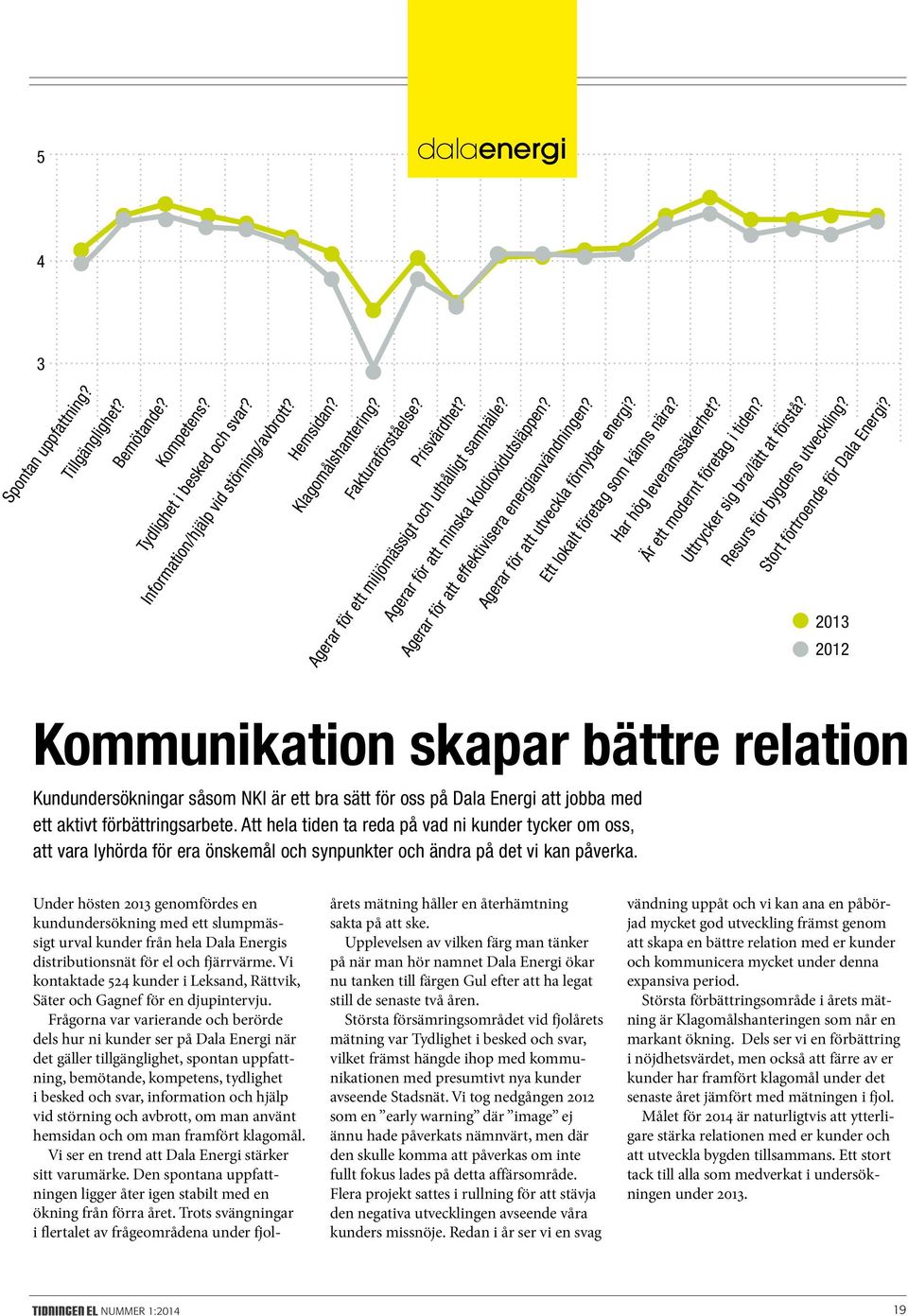 Ett lokalt företag som känns nära? Har hög leveranssäkerhet? Är ett modernt företag i tiden? Uttrycker sig bra/lätt at förstå? Resurs för bygdens utveckling? Stort förtroende för Dala Energi?