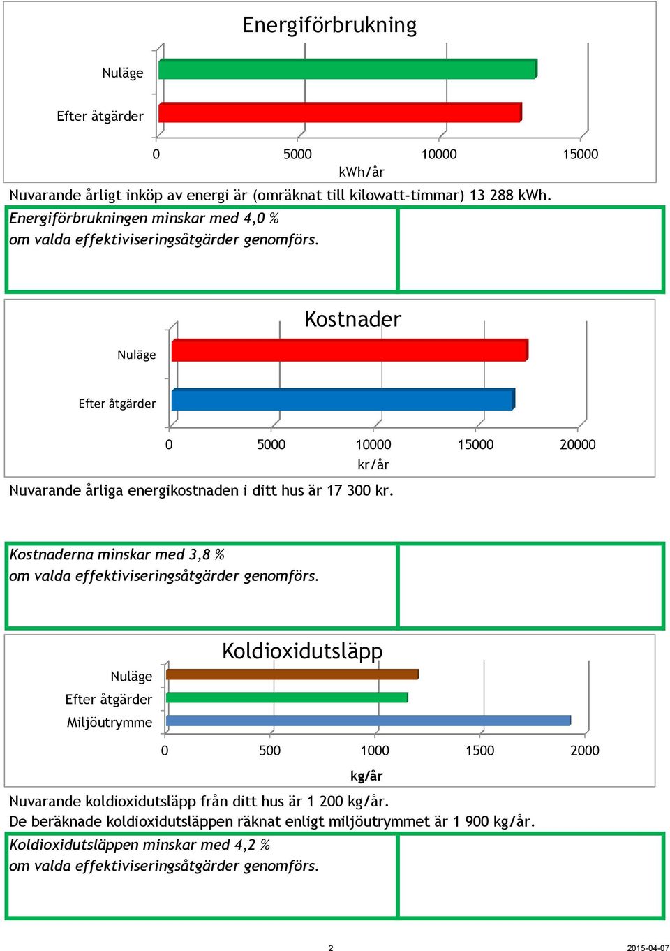 Nuläge Kostnader Efter åtgärder 0 5000 10000 15000 20000 kr/år Nuvarande årliga energikostnaden i ditt hus är 17 300 kr.