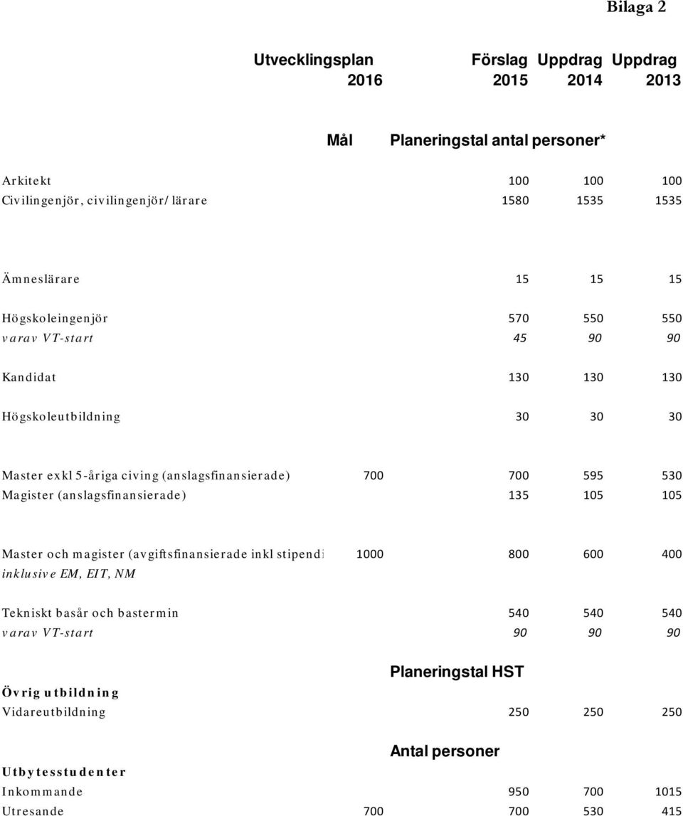 700 595 530 Magister (anslagsfinansierade) 135 105 105 Master och magister (avgiftsfinansierade inkl stipendi 1000 800 600 400 inklusive EM, EIT, NM Tekniskt basår och bastermin