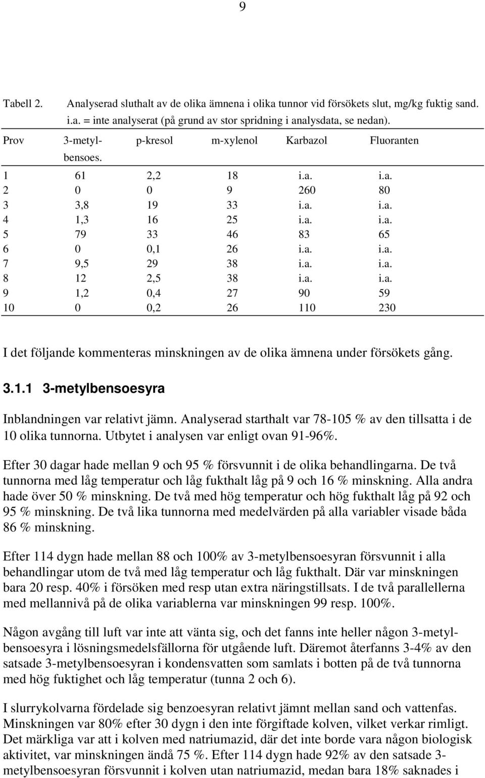 a. i.a. 9 1,2 0,4 27 90 59 10 0 0,2 26 110 230 I det följande kommenteras minskningen av de olika ämnena under försökets gång. 3.1.1 3-metylbensoesyra Inblandningen var relativt jämn.