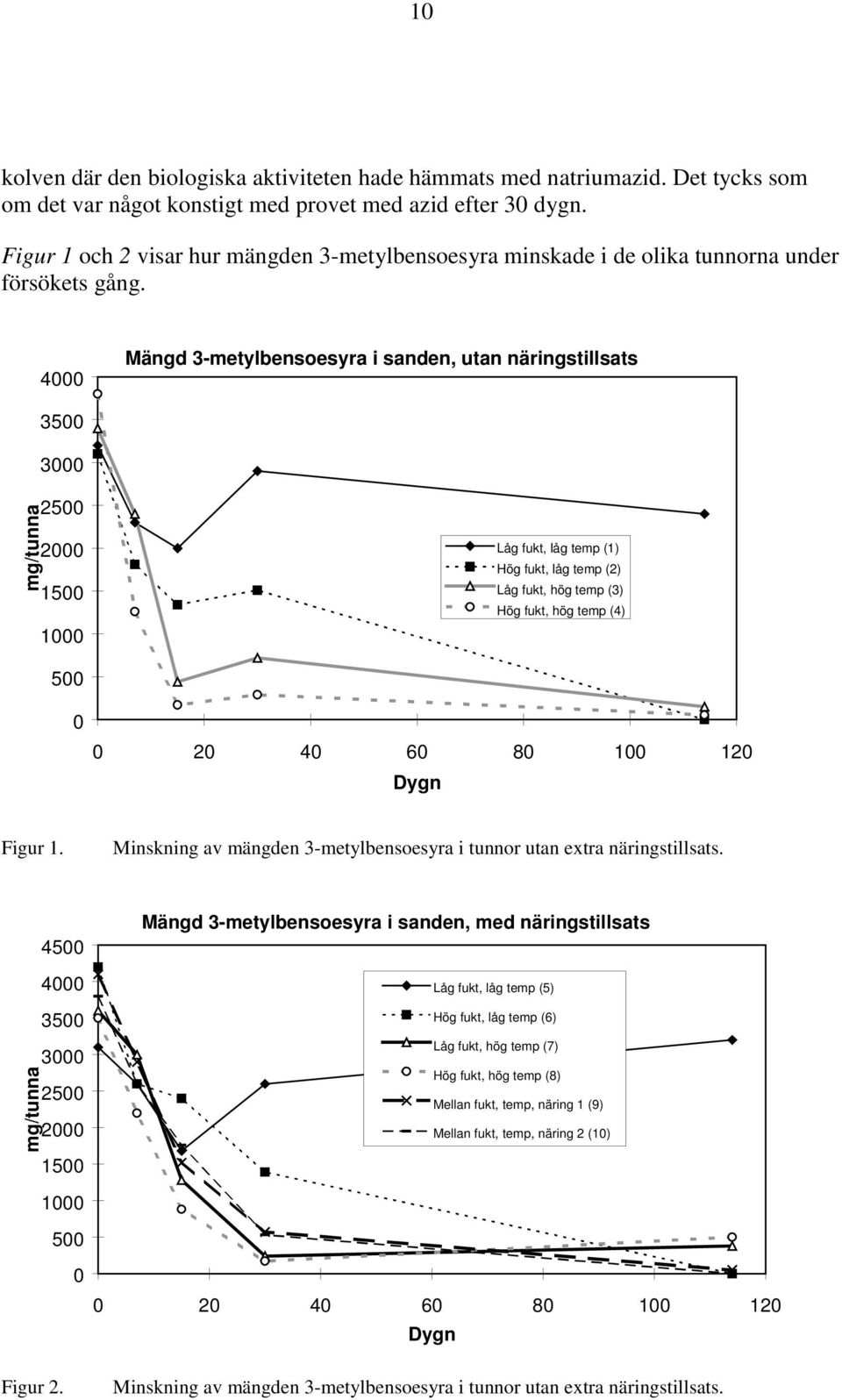 4000 Mängd 3-metylbensoesyra i sanden, utan näringstillsats 3500 3000 mg/tunna 2500 2000 1500 1000 Låg fukt, låg temp (1) Hög fukt, låg temp (2) Låg fukt, hög temp (3) Hög fukt, hög temp (4) 500 0 0