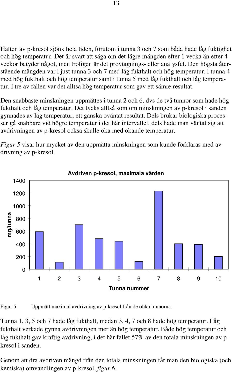 Den högsta återstående mängden var i just tunna 3 och 7 med låg fukthalt och hög temperatur, i tunna 4 med hög fukthalt och hög temperatur samt i tunna 5 med låg fukthalt och låg temperatur.