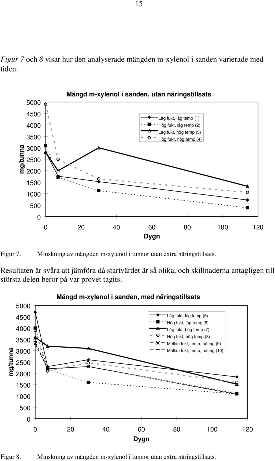 0 20 40 60 80 100 120 Dygn Figur 7. Minskning av mängden m-xylenol i tunnor utan extra näringstillsats.