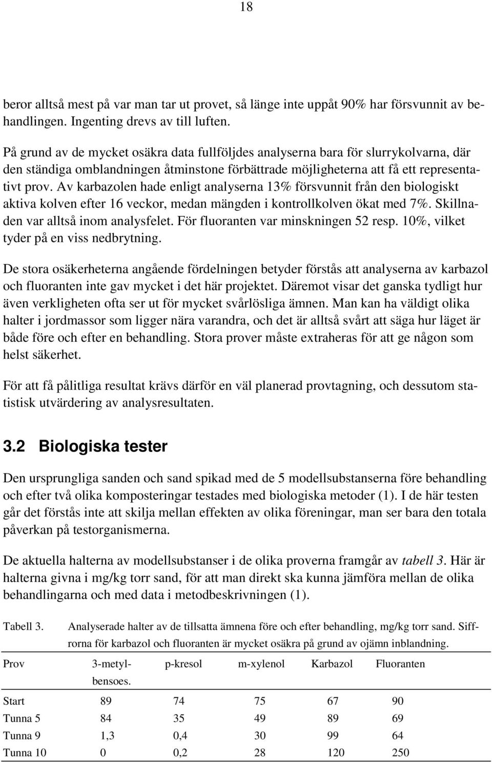 Av karbazolen hade enligt analyserna 13% försvunnit från den biologiskt aktiva kolven efter 16 veckor, medan mängden i kontrollkolven ökat med 7%. Skillnaden var alltså inom analysfelet.