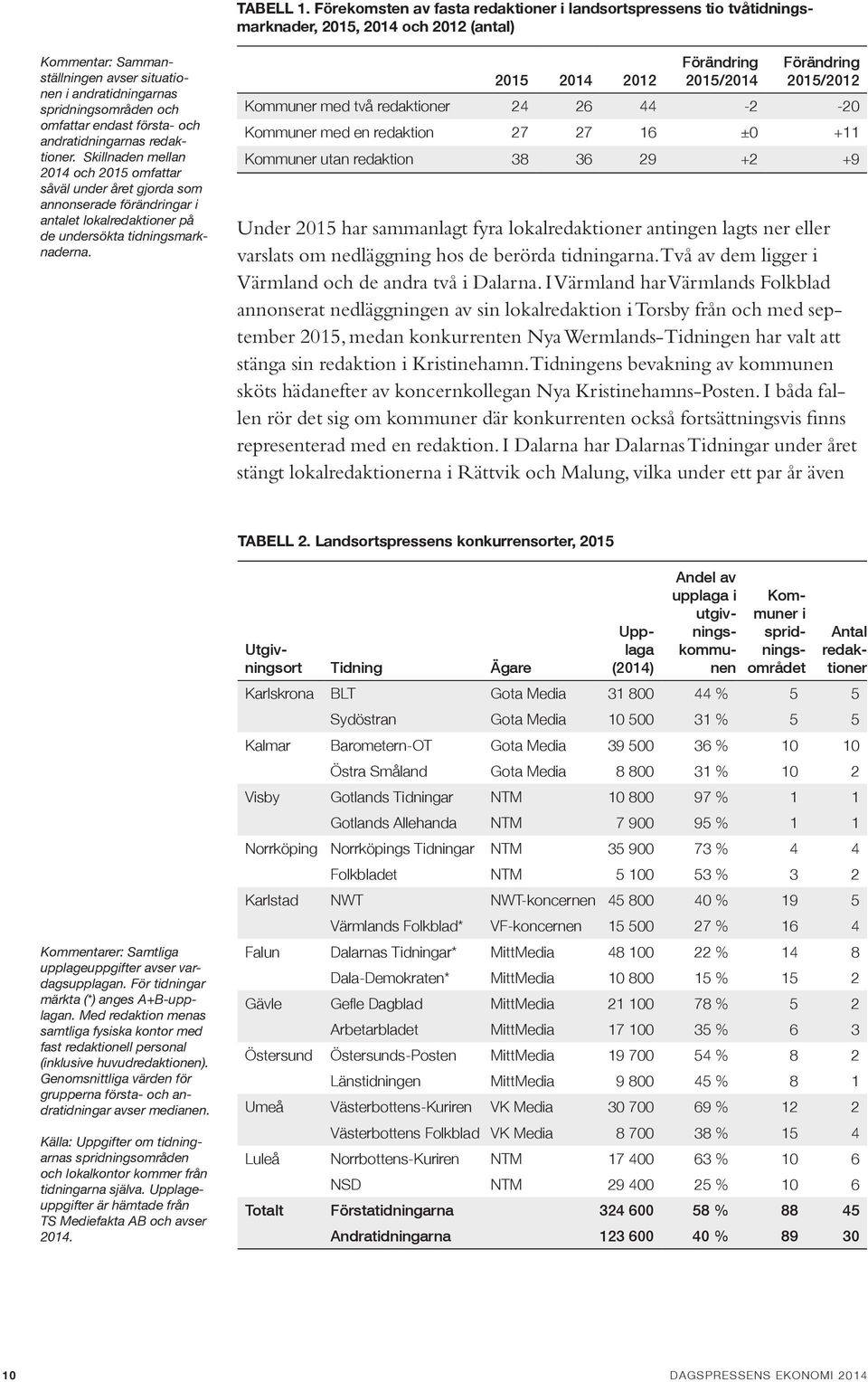 44-2 -20 Kommuner med en redaktion 27 27 16 ±0 +11 Kommuner utan redaktion 38 36 29 +2 +9 Under 2015 har sammanlagt fyra lokalredaktioner antingen lagts ner eller varslats om nedläggning hos de