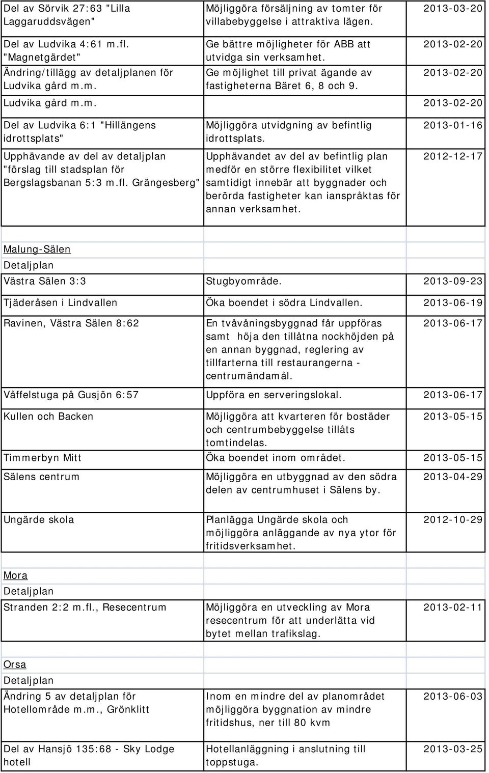 2013-02-20 2013-02-20 Ludvika gård m.m. 2013-02-20 Del av Ludvika 6:1 "Hillängens idrottsplats" Upphävande av del av detaljplan "förslag till stadsplan för Bergslagsbanan 5:3 m.fl.