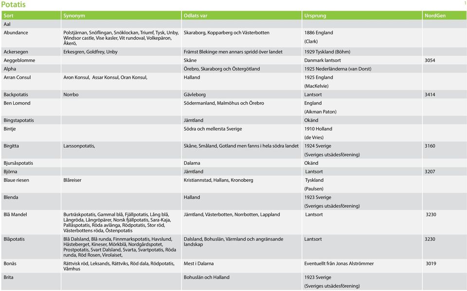 Nederländerna (van Dorst) Arran Consul Aron Konsul, Assar Konsul, Oran Konsul, Halland 1925 England (MacKelvie) Backpotatis Norrbo Gävleborg Lantsort 3414 Ben Lomond Södermanland, Malmöhus och Örebro